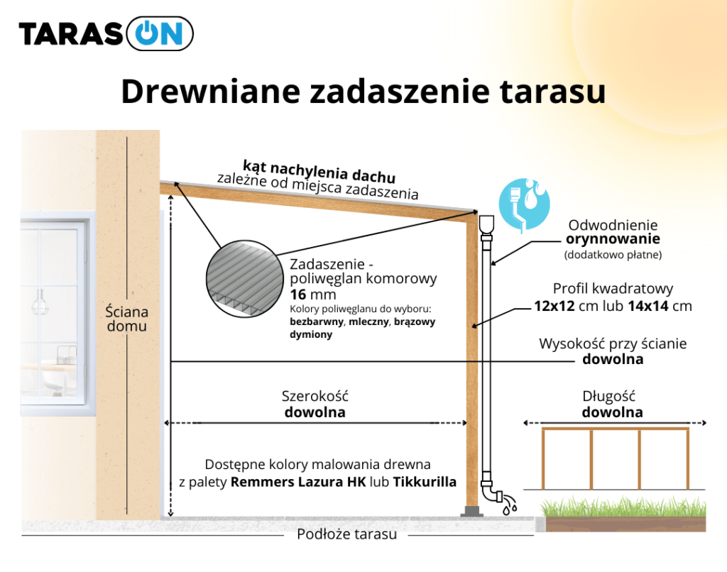 Drewniane zadaszenie tarasu infografika